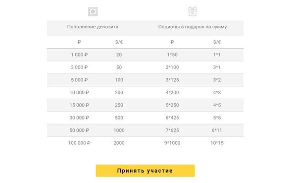 Бонусы Опционов