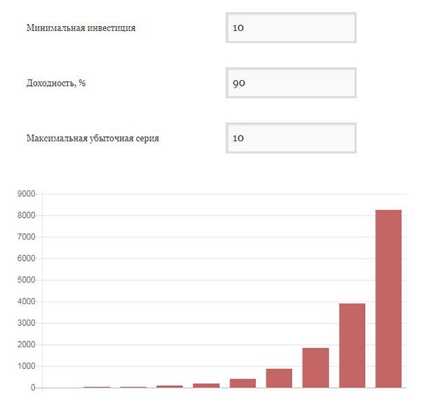 Калькулятор Мартингейла Для Бинарных Опционов Онлайн